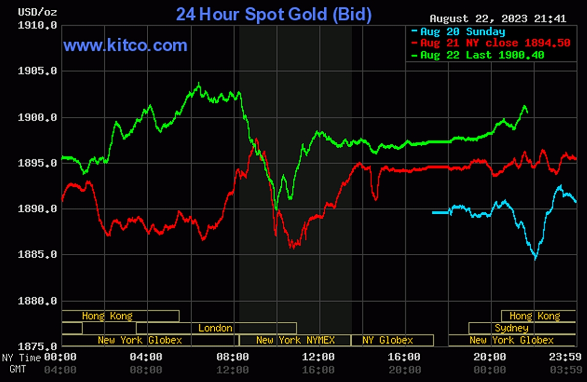 Biểu đồ giá vàng thế giới mới nhất hôm nay 23/8/2023 (tính đến 8h40). Ảnh: Kitco