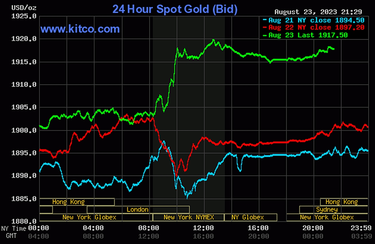 Biểu đồ giá vàng thế giới mới nhất hôm nay 24/8/2023 (tính đến 8h40). Ảnh: Kitco
