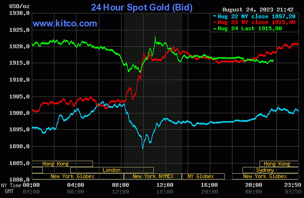 Biểu đồ giá vàng thế giới mới nhất hôm nay 25/8/2023 (tính đến 8h40). Ảnh: Kitco