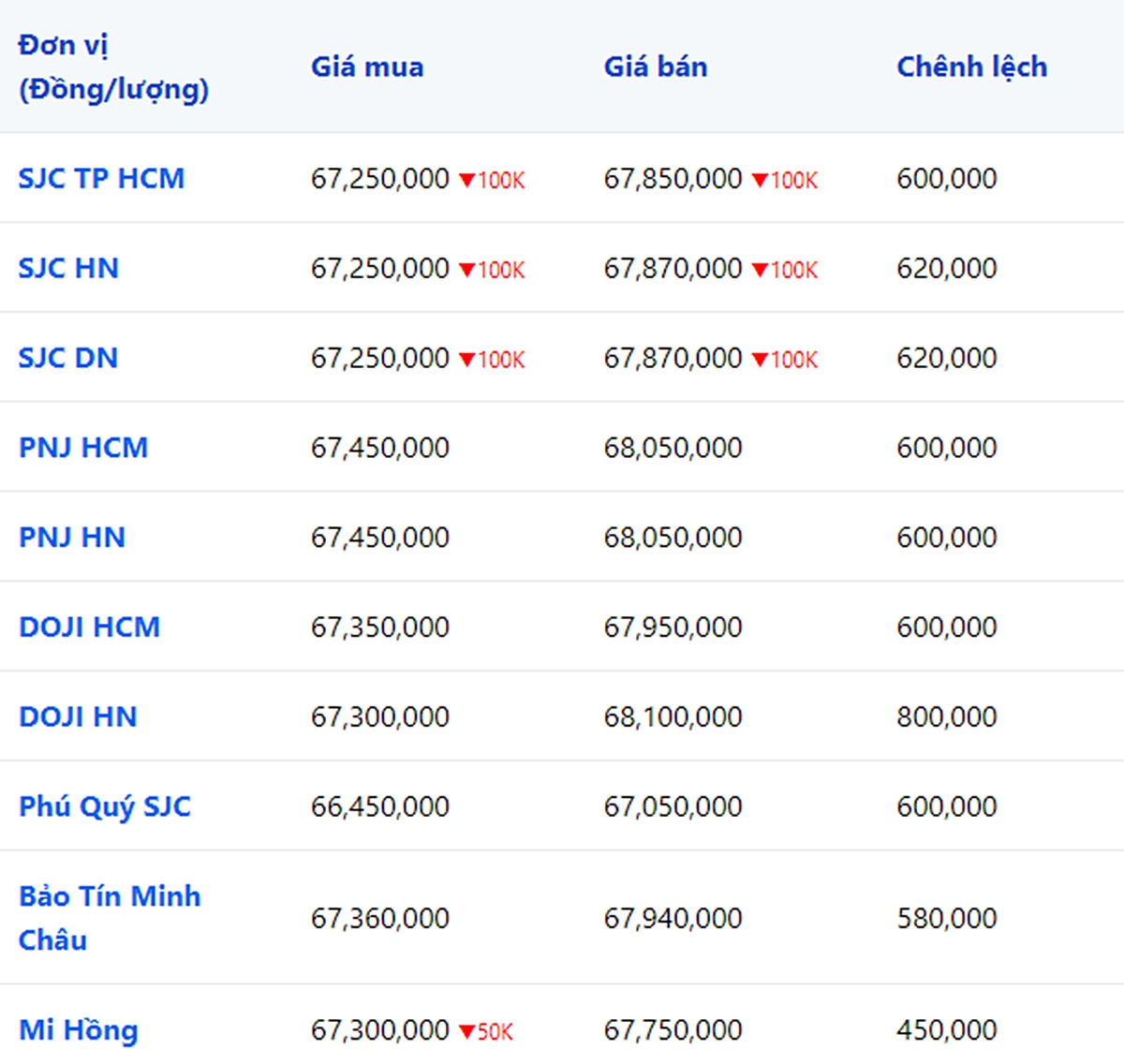 Giá vàng 9999, SJC, Mi Hồng, DOJI, PNJ, Phú Quý, BTMC hôm nay 25/8/2023 (tính đến 8h40)