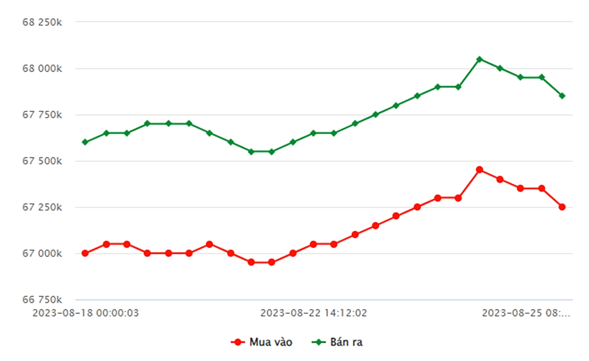 Biểu đồ giá vàng trong nước mới nhất hôm nay 25/8 tại Công ty SJC (tính đến 8h40)