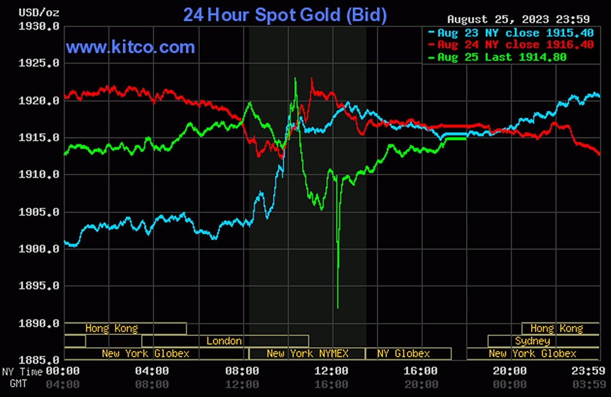 Biểu đồ giá vàng thế giới mới nhất hôm nay 26/8/2023. Ảnh: Kitco