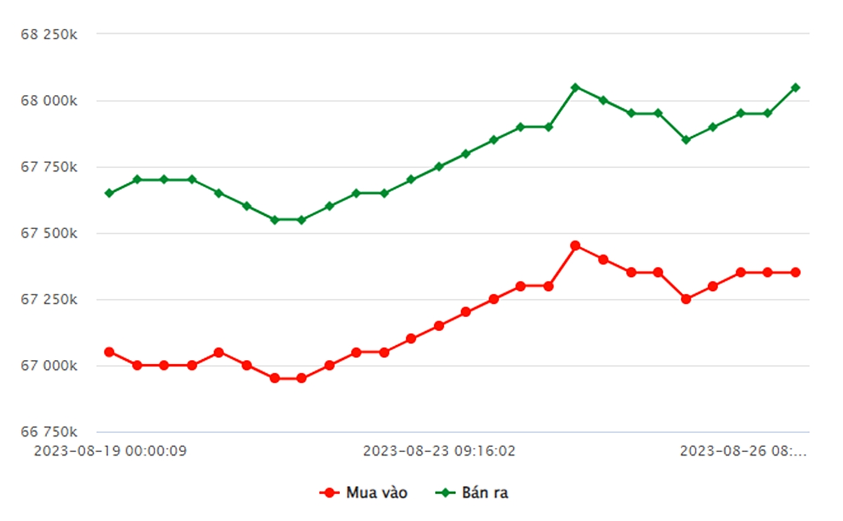 Biểu đồ giá vàng trong nước mới nhất hôm nay 26/8 tại Công ty SJC (tính đến 8h40)