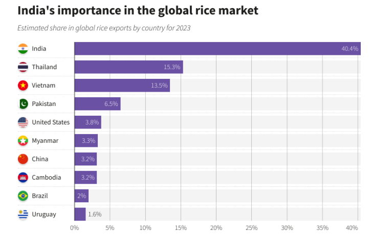 Source: USDA; Graphics: Reuters