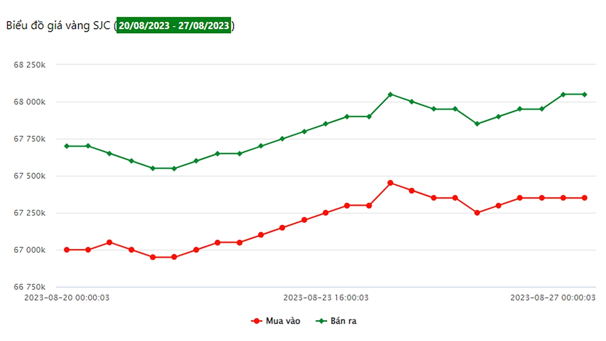 Biểu đồ giá vàng SJC tuần này (từ ngày 20/8-27/8)