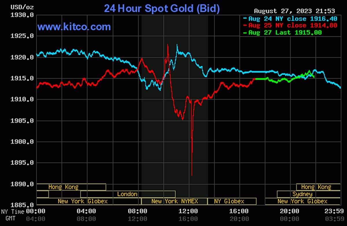 Biểu đồ giá vàng thế giới mới nhất hôm nay 28/8/2023 (tính đến 9h00). Ảnh: Kitco