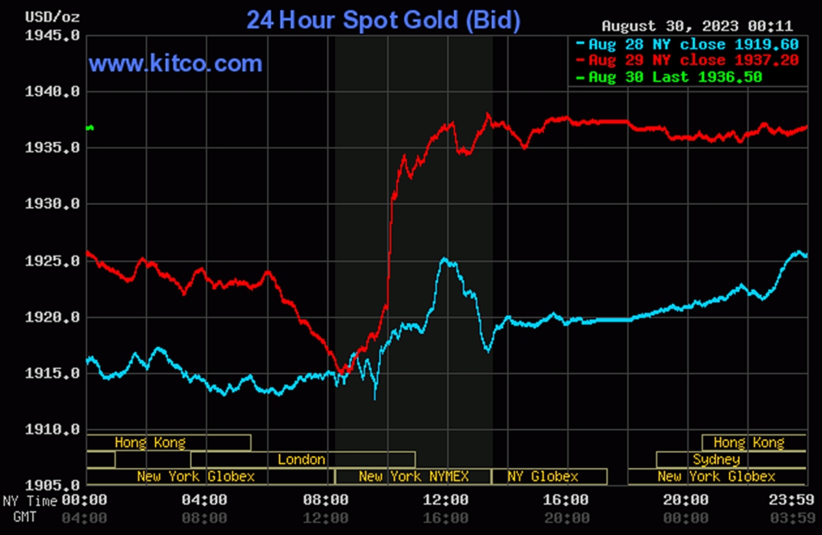Biểu đồ giá vàng thế giới mới nhất hôm nay 30/8/2023 (tính đến 11h30). Ảnh: Kitco