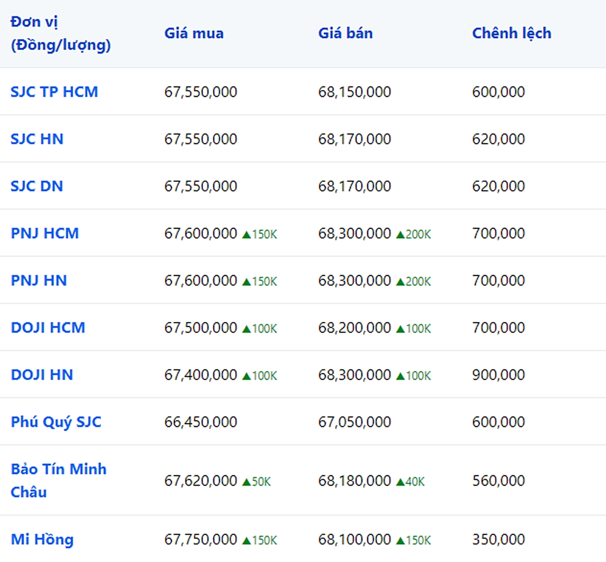 Giá vàng 9999, SJC, Mi Hồng, DOJI, PNJ, Phú Quý, BTMC hôm nay 30/8/2023 (tính đến 11h00)