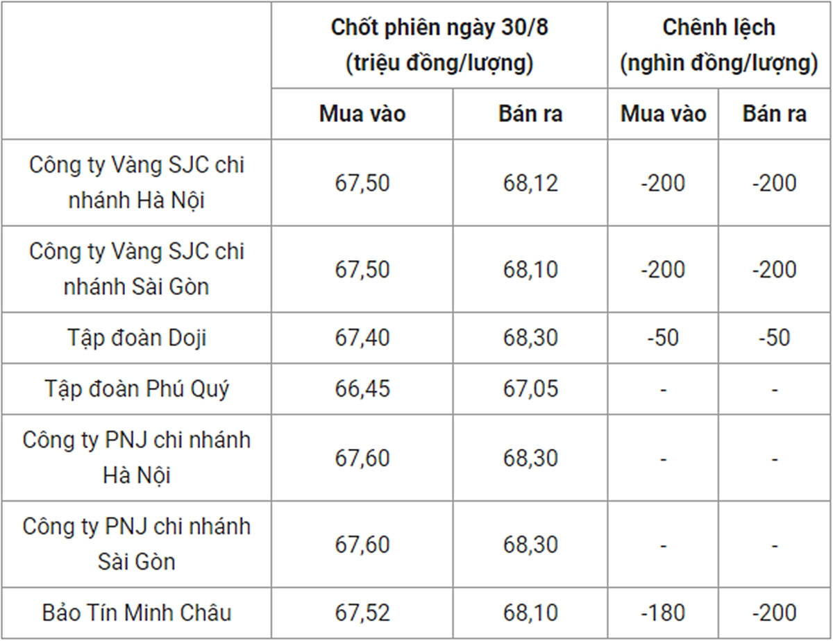 Giá vàng 9999 SJC PNJ DOJI BTMC chốt phiên hôm qua 30/8