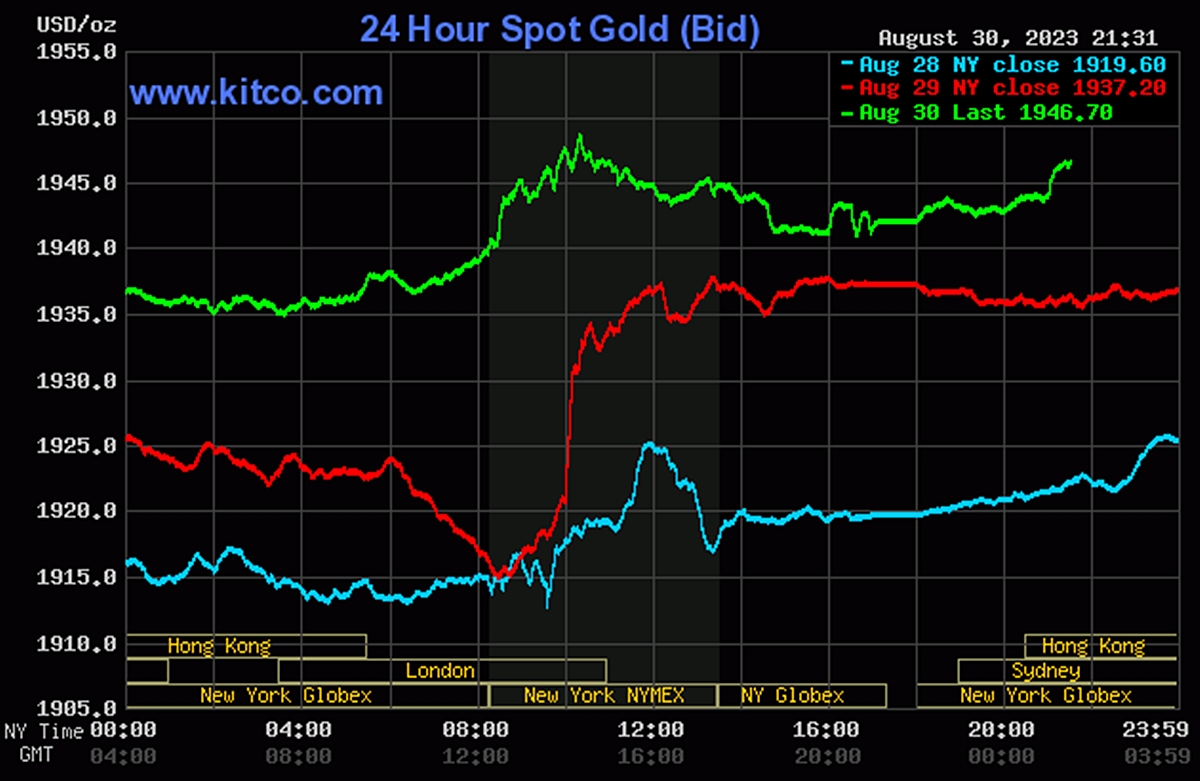 Biểu đồ giá vàng thế giới mới nhất hôm nay 31/8/2023 (tính đến 8h40). Ảnh: Kitco