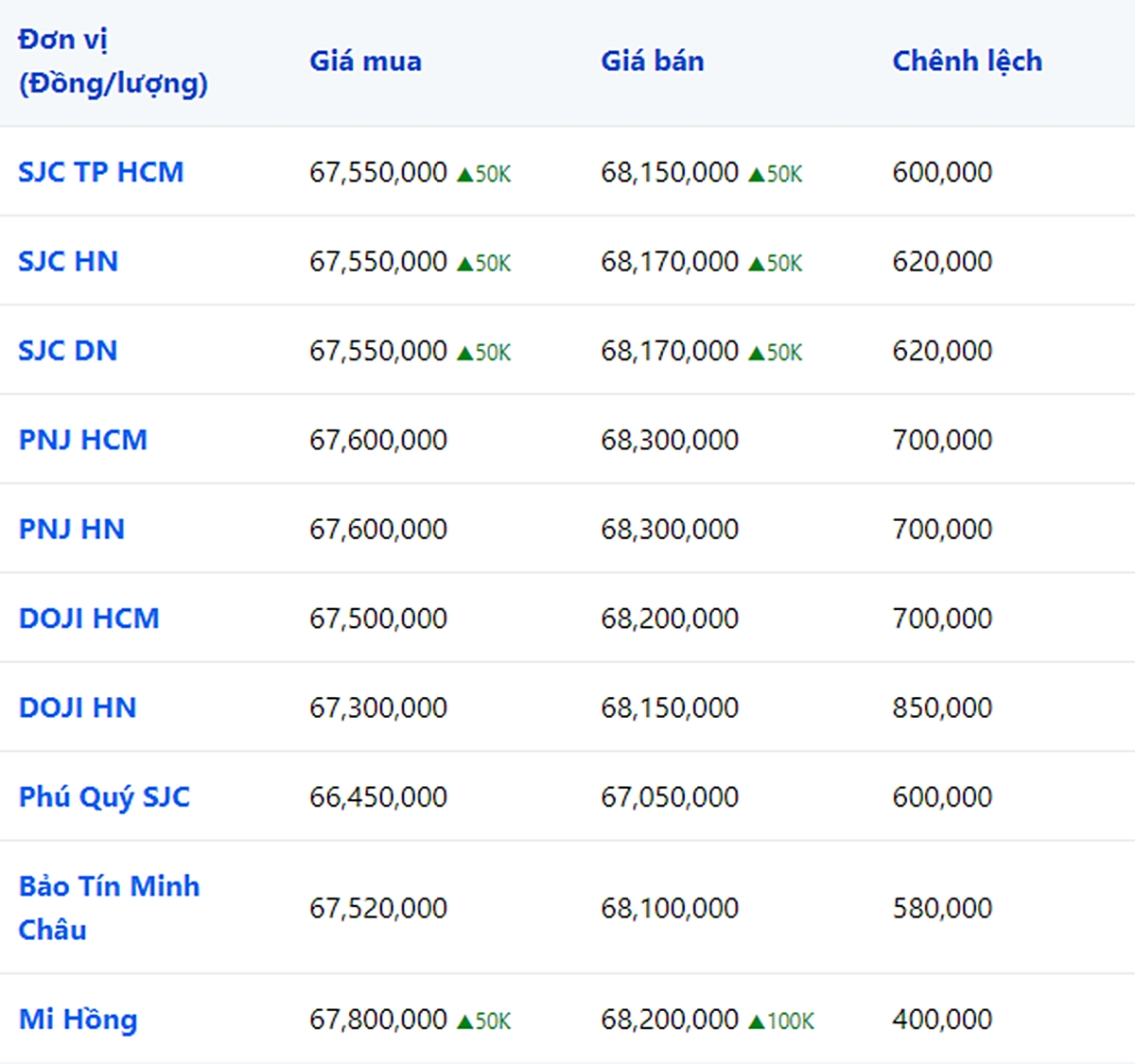 Giá vàng 9999, SJC, Mi Hồng, DOJI, PNJ, Phú Quý, BTMC hôm nay 31/8/2023 (tính đến 8h40)