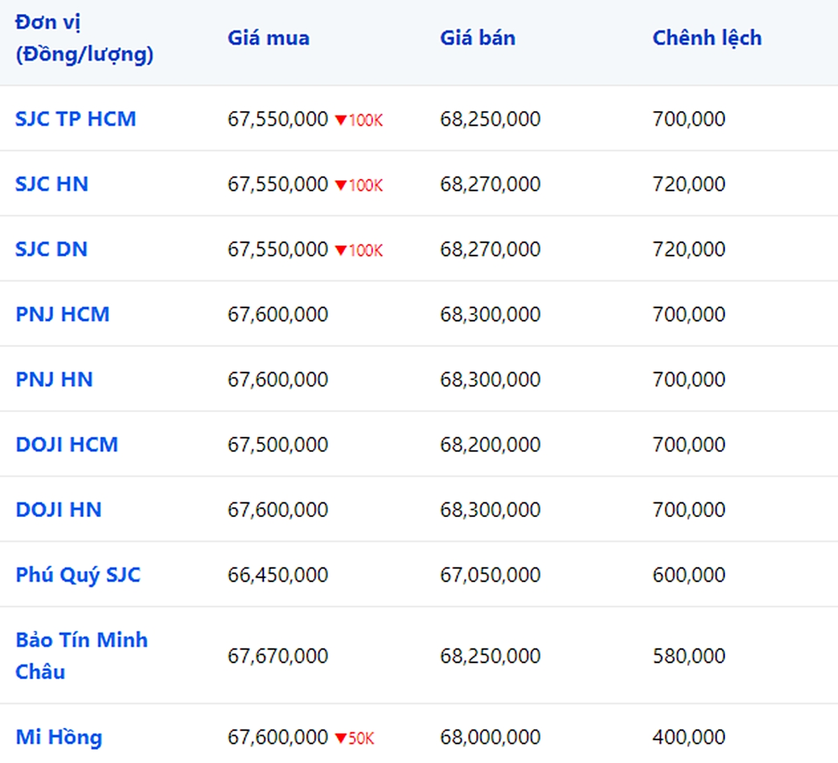 Giá vàng 9999, SJC, Mi Hồng, DOJI, PNJ, Phú Quý, BTMC hôm nay 1/9/2023 (tính đến 8h40)