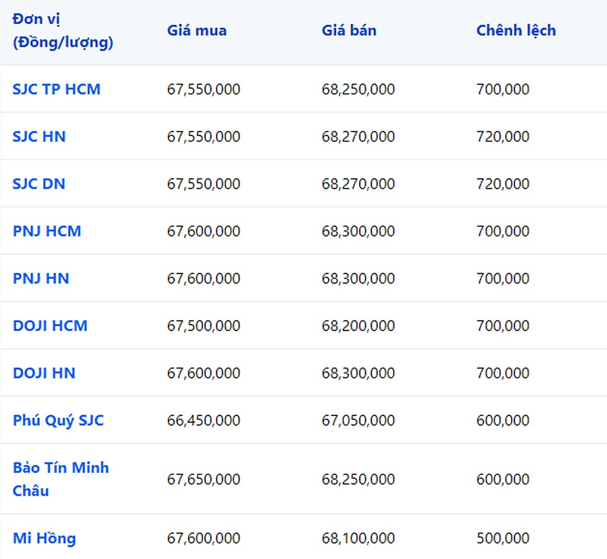 Giá vàng 9999 24K 18K DOJI PNJ SJC BTMC chốt phiên hôm qua 3/9/2023