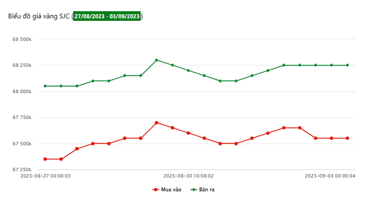 Biểu đồ giá vàng 9999 tuần qua tại Công ty SJC (từ ngày 27/8 - 3/9/2023)