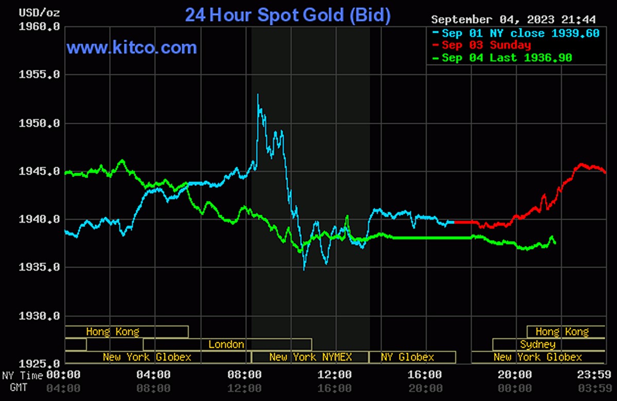 Biểu đồ dùng giá chỉ vàng trái đất tiên tiến nhất ngày hôm nay 5/9/2023 (tính cho tới 8h40). Ảnh: Kitco
