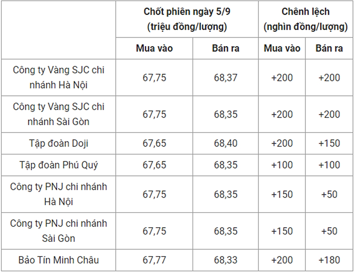 Giá vàng 9999 24k 18K DOJI PNJ SJC BTMC chốt phiên hôm qua 5/9