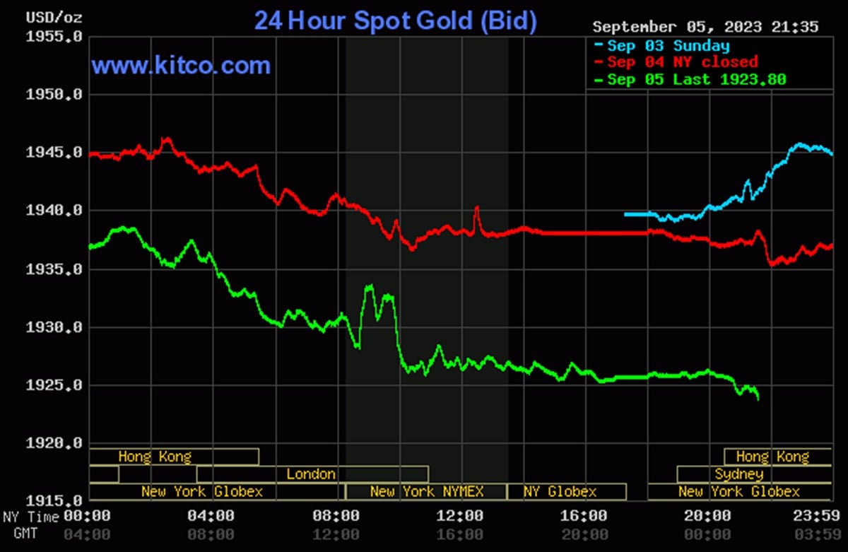 Biểu loại giá chỉ vàng toàn cầu tiên tiến nhất thời điểm ngày hôm nay 6/9/2023 (tính cho tới 8h40). Ảnh: Kitco