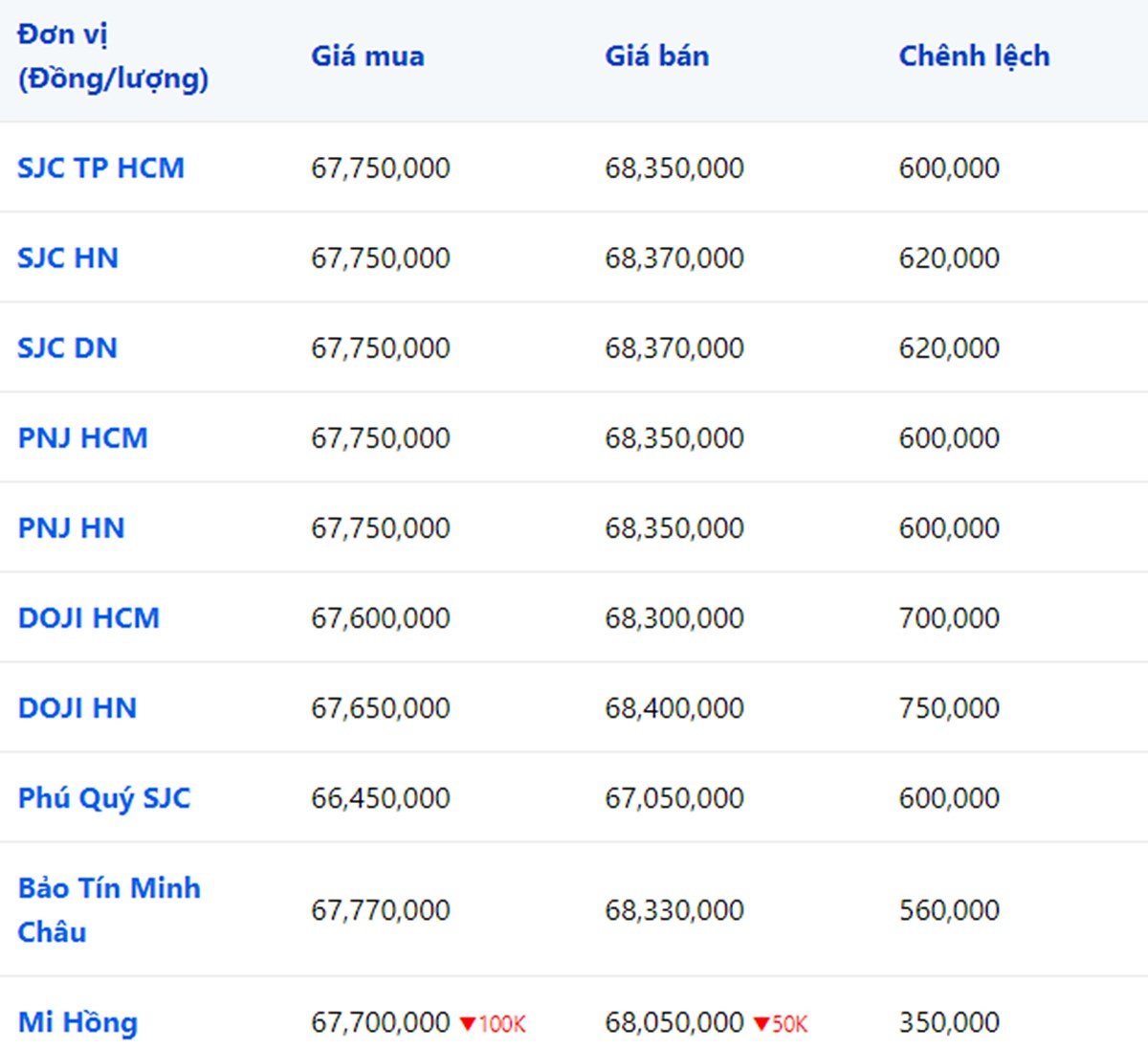 Giá vàng 9999, SJC, Mi Hồng, DOJI, PNJ, Phú Quý, BTMC thời điểm ngày hôm nay 6/9/2023 (tính cho tới 8h40)