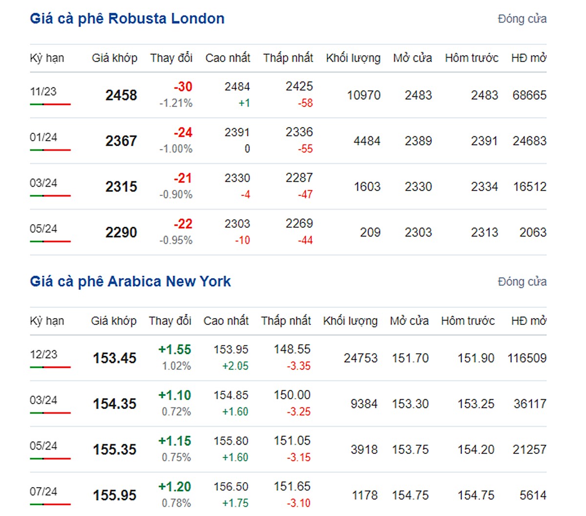 Giá Arabia và Robusta mới nhất ngày 6/9/2023