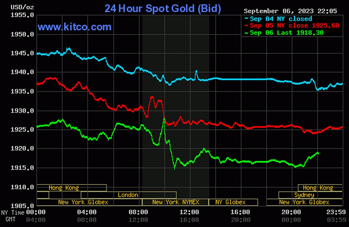 Biểu đồ giá vàng thế giới mới nhất hôm nay 7/9/2023 (tính đến 9h00). Ảnh: Kitco
