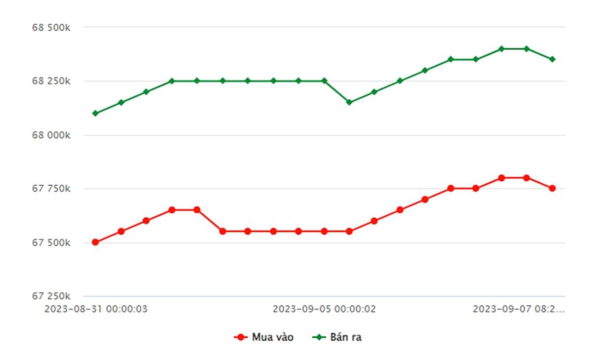 Biểu đồ giá vàng trong nước mới nhất hôm nay 7/9 tại Công ty SJC (tính đến 9h00)