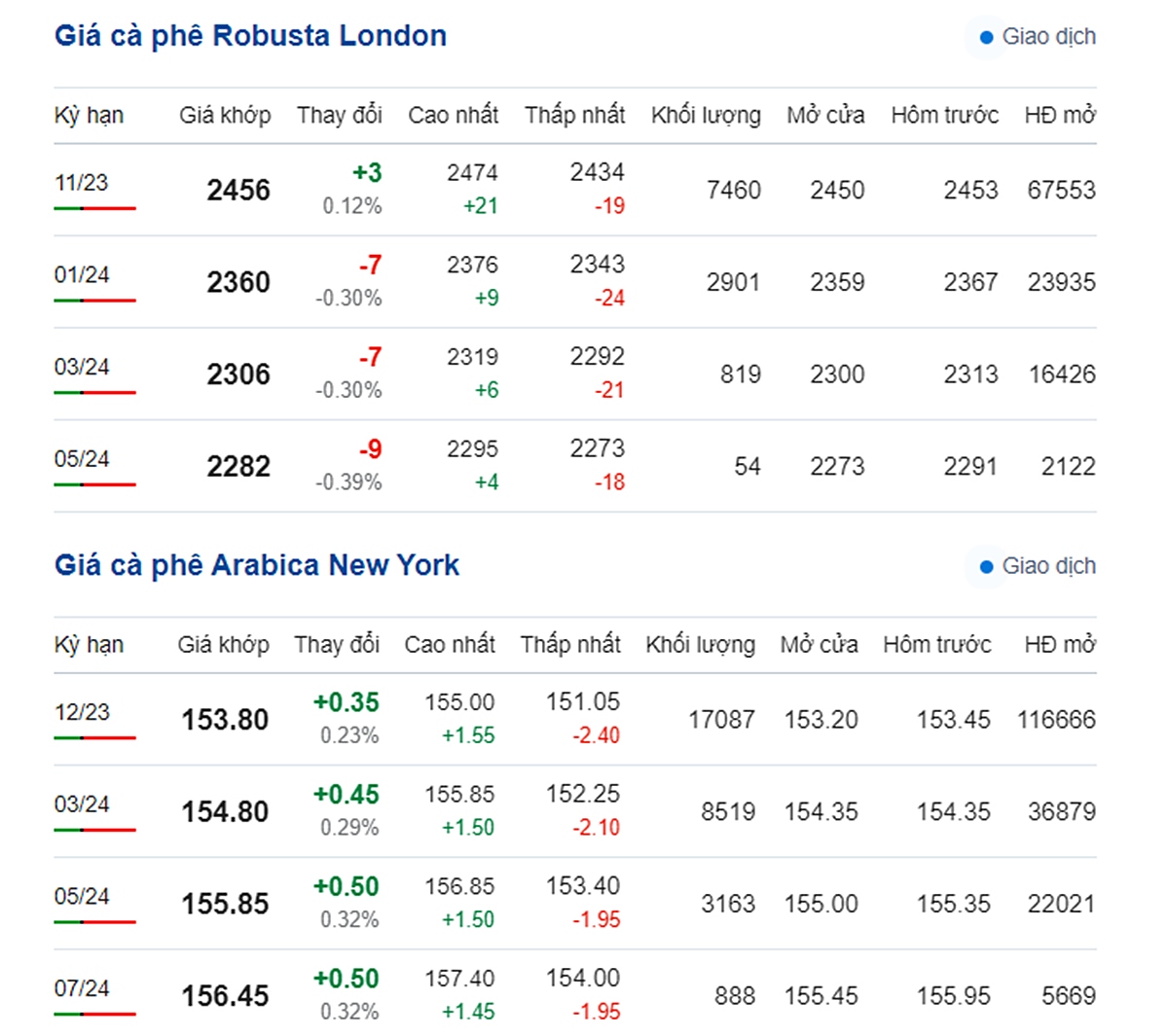 Giá Arabia và Robusta mới nhất ngày 7/9/2023