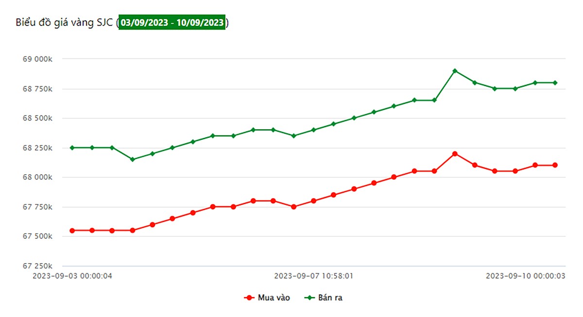 Biểu đồ giá vàng 9999 tuần qua tại Công ty SJC (từ ngày 3/9 - 10/9/2023)