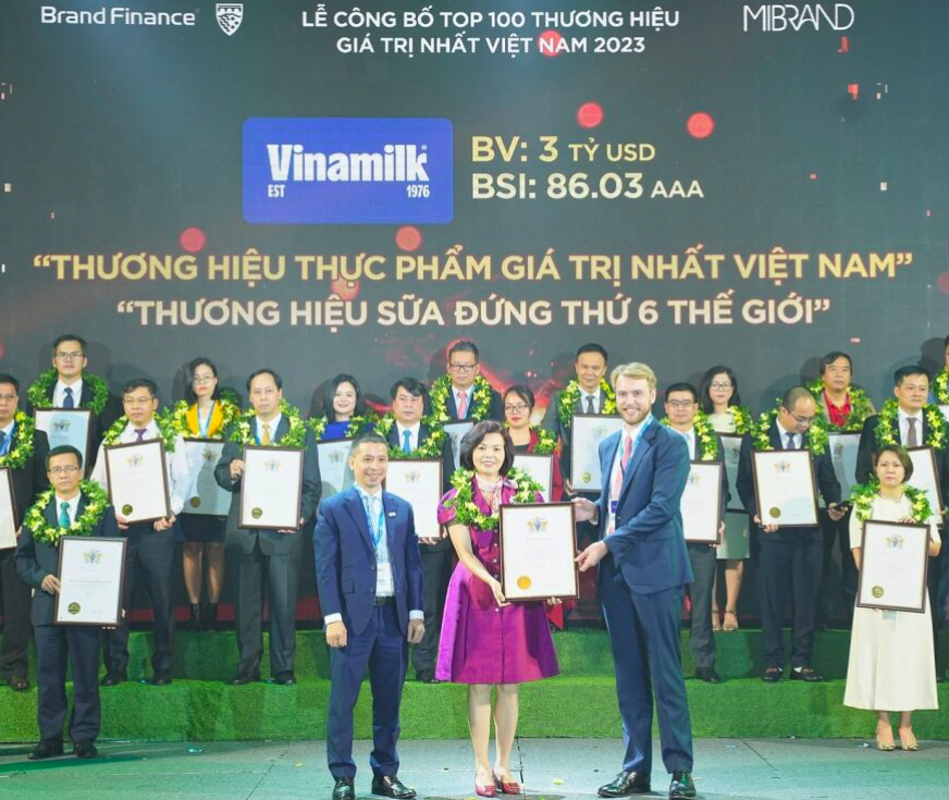 Vinamilk được vinh danh là Thương hiệu sữa đứng thứ 6 thế giới tại Lễ công bố Top 100 thương hiệu có giá trị nhất Việt Nam 2023 vừa qua.