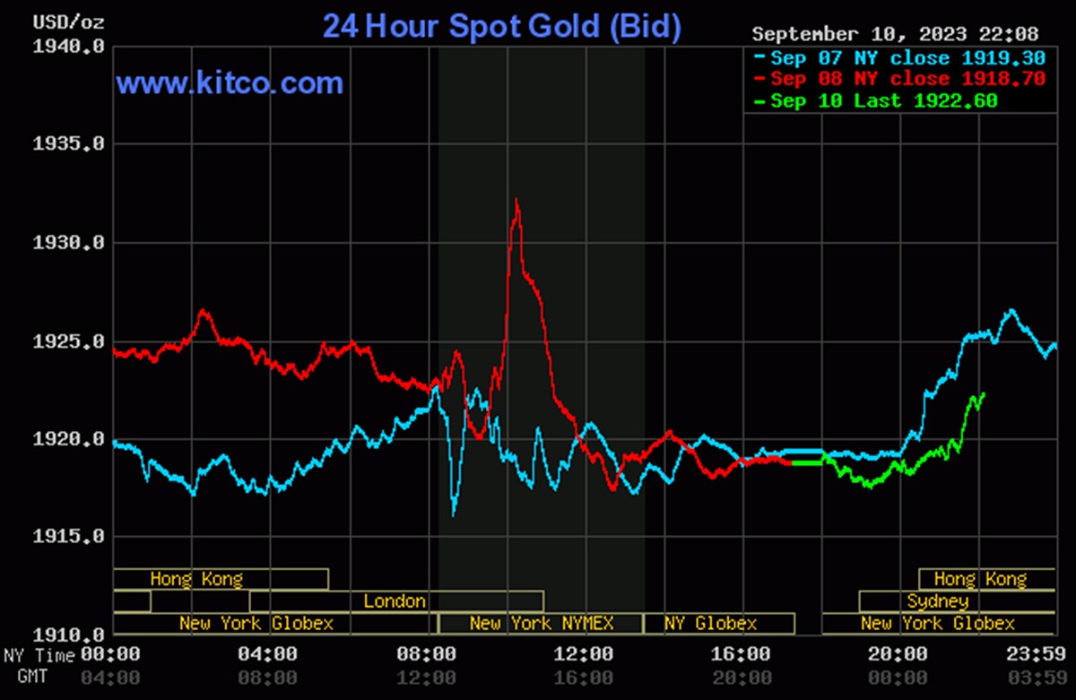 Biểu đồ giá vàng thế giới mới nhất hôm nay 11/9/2023 (tính đến 9h00). Ảnh: Kitco