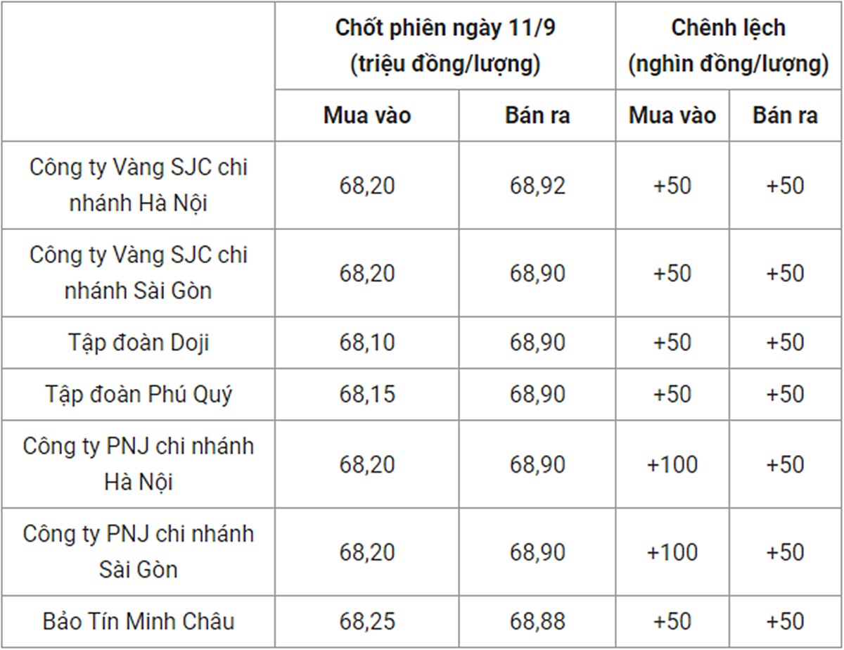 Bảng giá vàng 9999 24k 18K DOJI PNJ SJC BTMC chốt phiên hôm qua 11/9