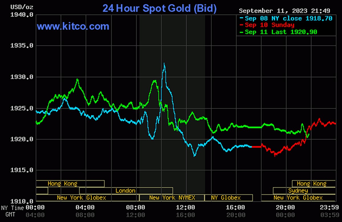 Biểu đồ giá vàng thế giới mới nhất hôm nay 12/9/2023 (tính đến 9h00). Ảnh: Kitco