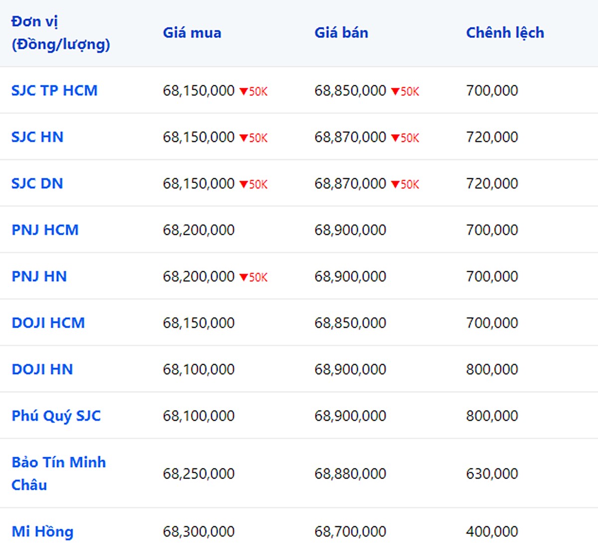 Giá vàng 9999, SJC, Mi Hồng, DOJI, PNJ, Phú Quý, BTMC hôm nay 12/9/2023 (tính đến 9h00)