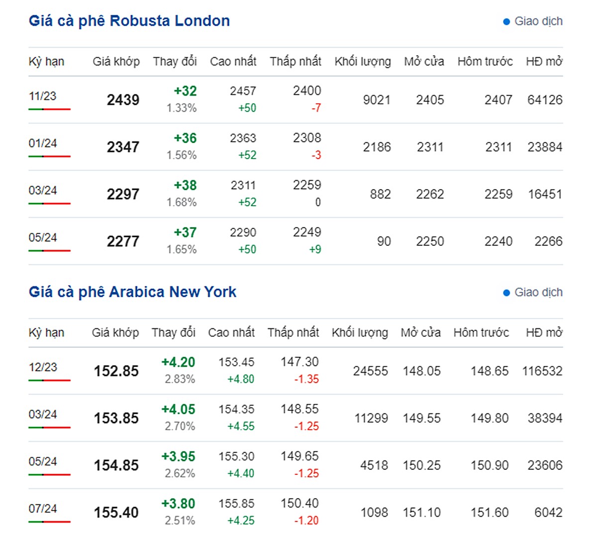 Giá Arabia và Robusta mới nhất ngày 12/9/2023