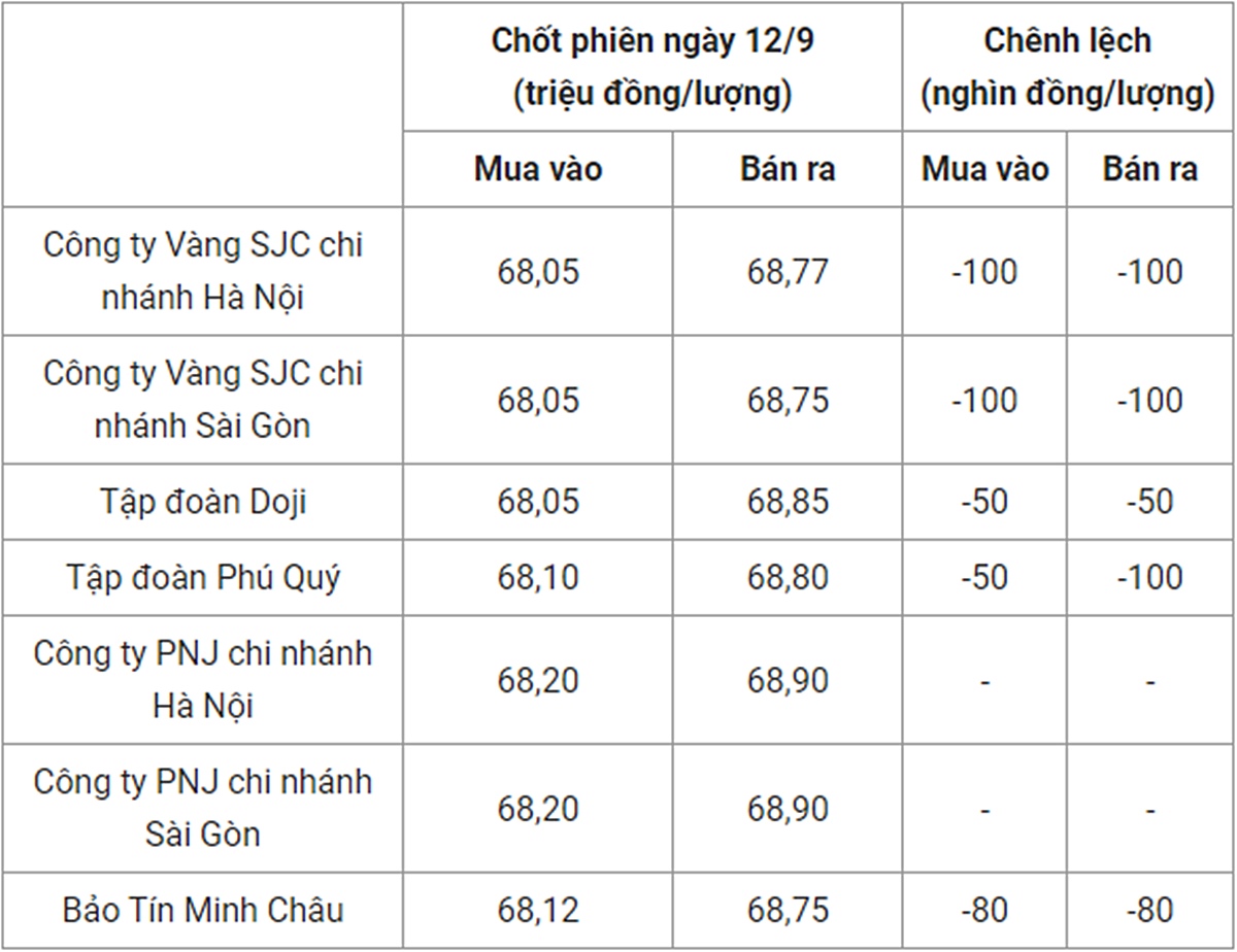 Bảng giá vàng 9999 24k 18K DOJI PNJ SJC BTMC chốt phiên hôm qua 12/9