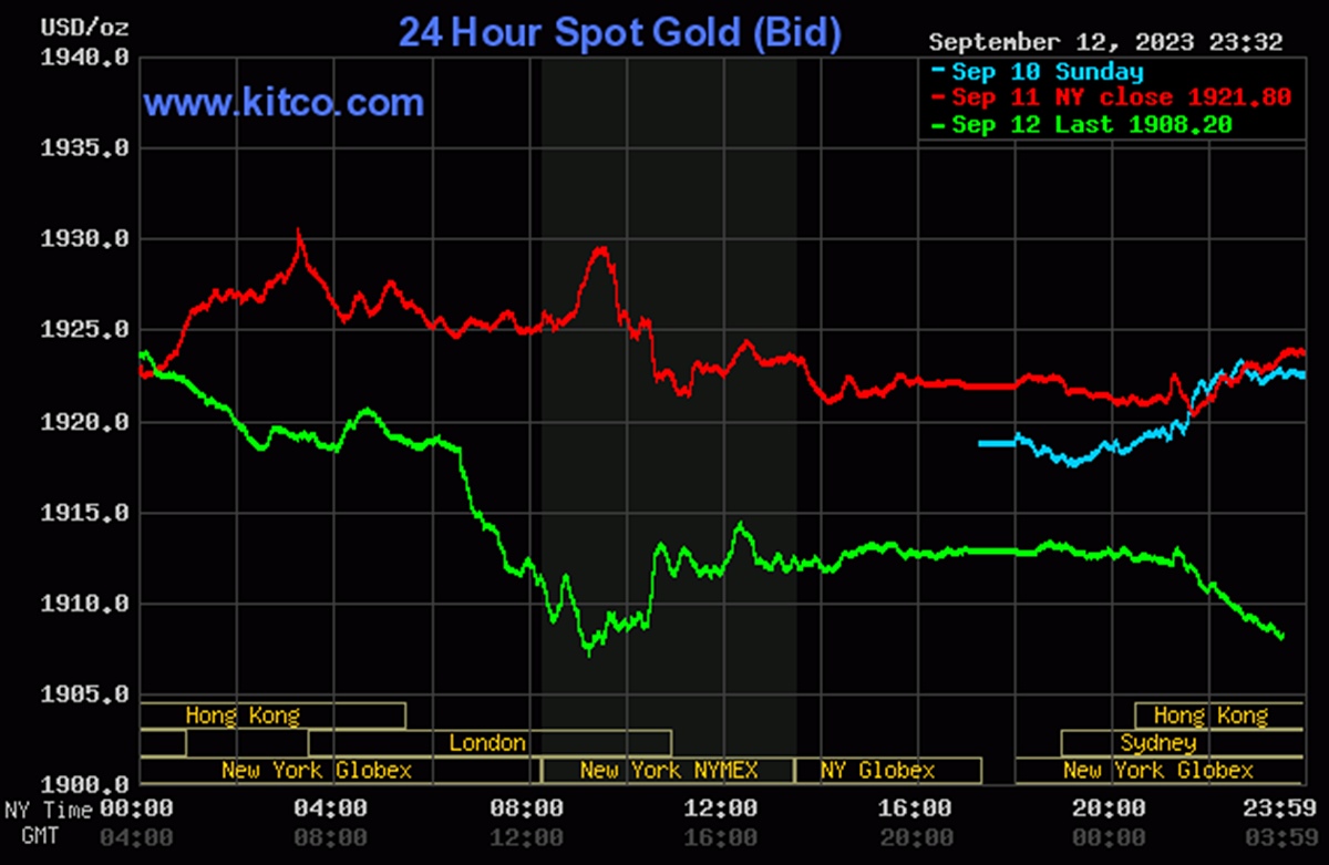 Biểu đồ giá vàng thế giới mới nhất hôm nay 12/9/2023 (tính đến 10h30). Ảnh: Kitco