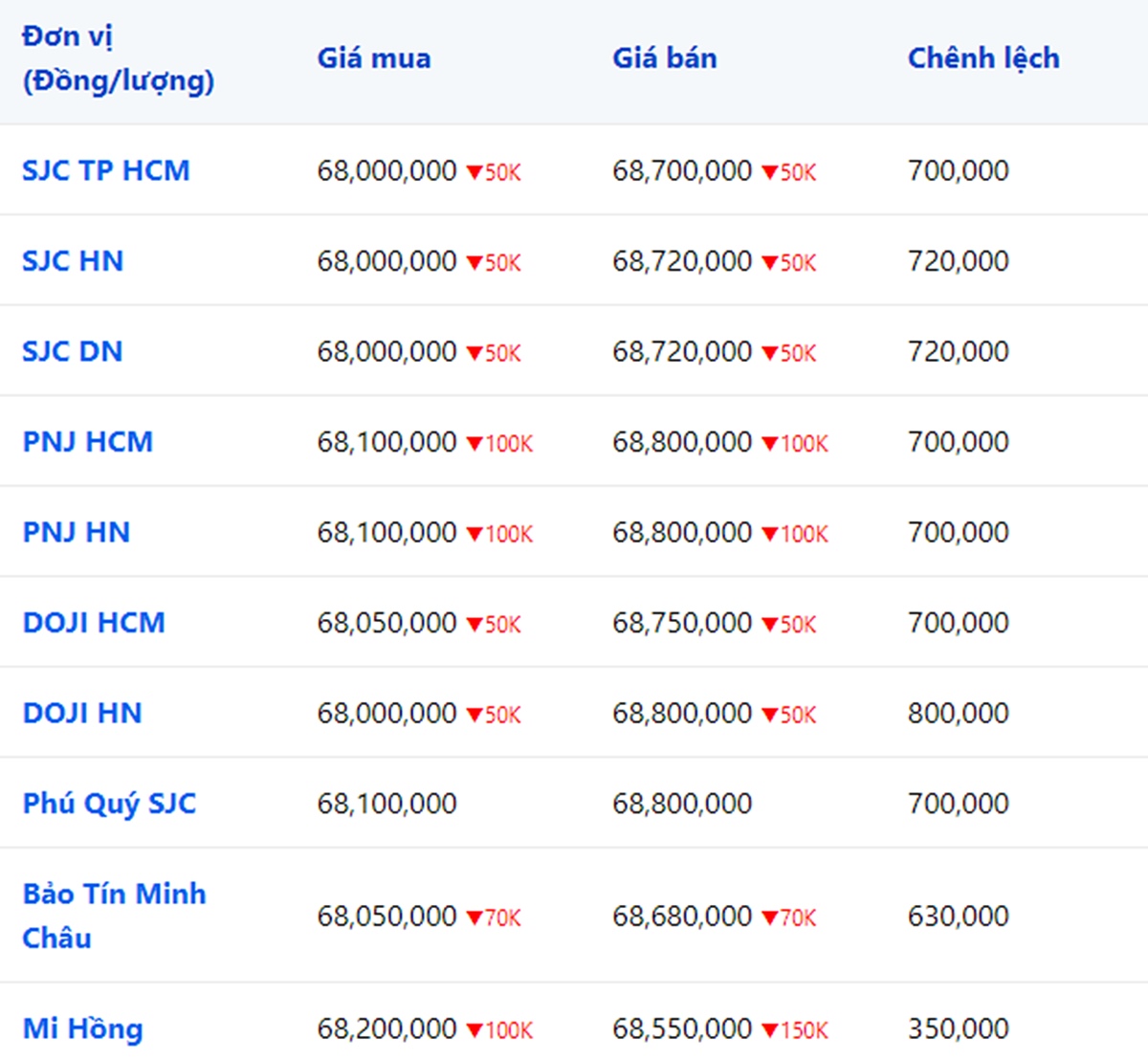 Giá vàng 9999, SJC, Mi Hồng, DOJI, PNJ, Phú Quý, BTMC hôm nay 12/9/2023 (tính đến 10h30)