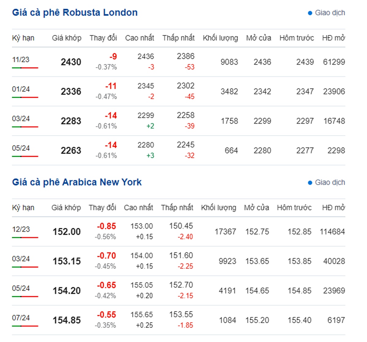 Giá Arabia và Robusta mới nhất ngày 13/9/2023