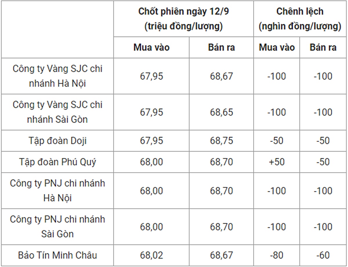 Bảng giá vàng 9999 24k 18K DOJI PNJ SJC BTMC chốt phiên hôm qua 13/9