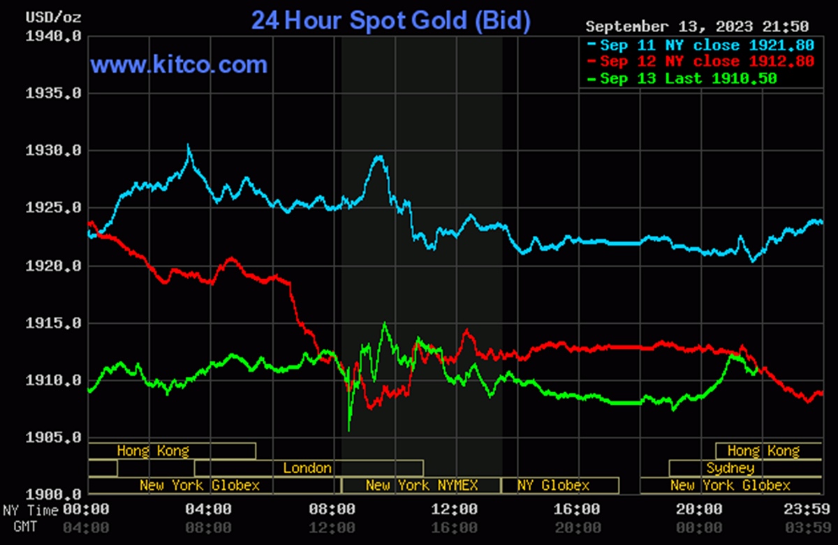 Biểu đồ giá vàng thế giới mới nhất hôm nay 14/9/2023 (tính đến 9h00). Ảnh: Kitco