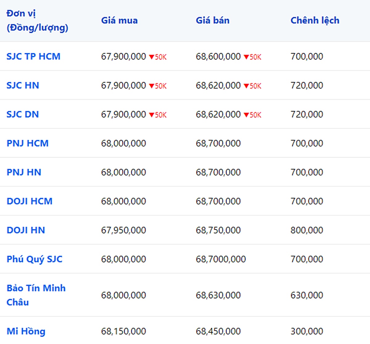 Giá vàng 9999, SJC, Mi Hồng, DOJI, PNJ, Phú Quý, BTMC hôm nay 14/9/2023 (tính đến 9h00)