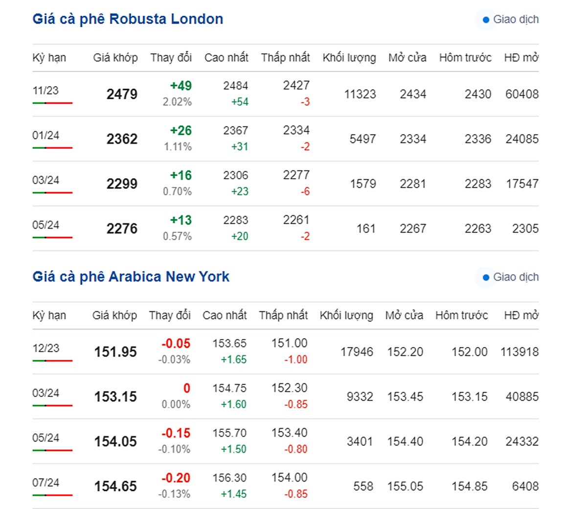 Giá Arabia và Robusta mới nhất ngày 14/9/2023