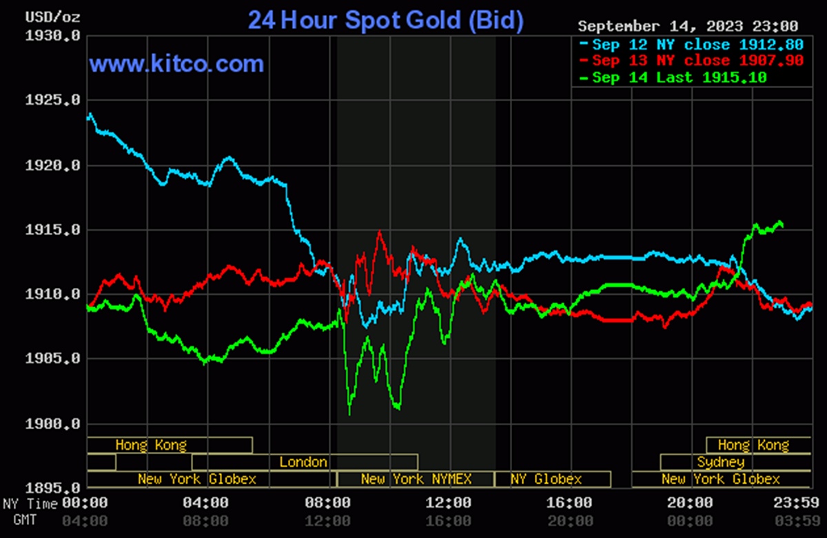 Biểu đồ giá vàng thế giới mới nhất hôm nay 15/9/2023 (tính đến 10h00). Ảnh: Kitco