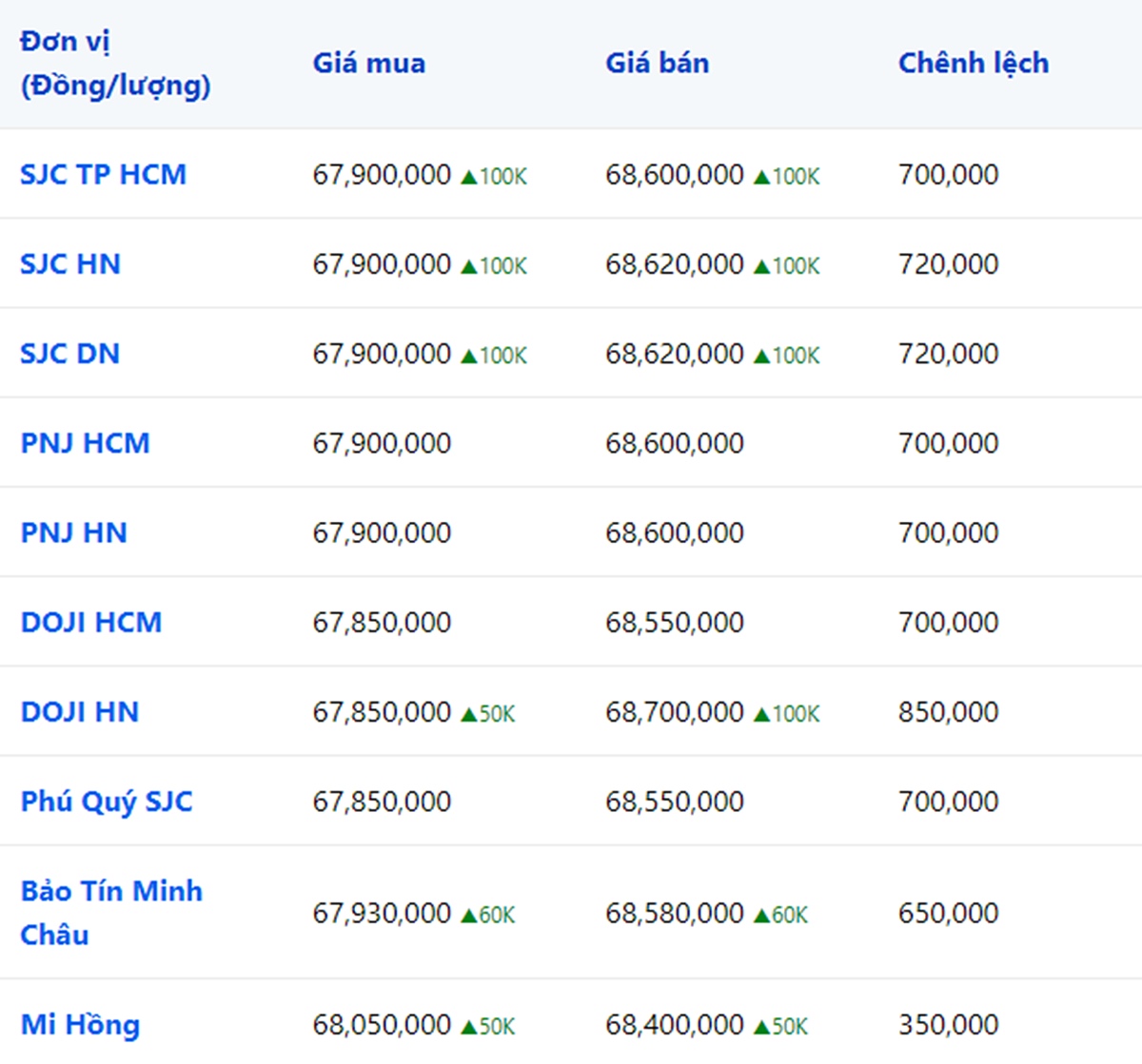 Giá vàng 9999, SJC, Mi Hồng, DOJI, PNJ, Phú Quý, BTMC hôm nay 15/9/2023 (tính đến 10h00)