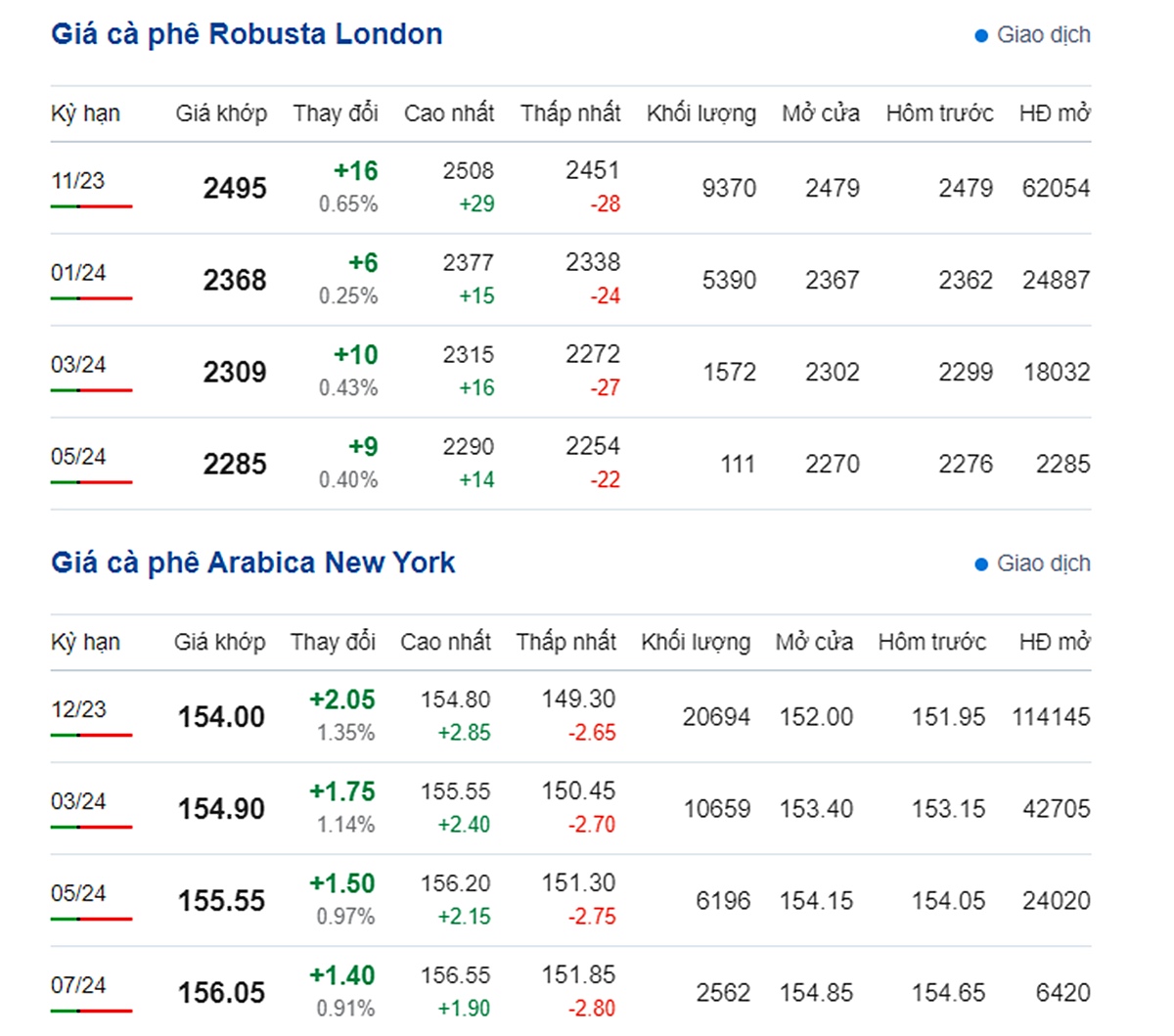 Giá Arabia và Robusta mới nhất ngày 15/9/2023