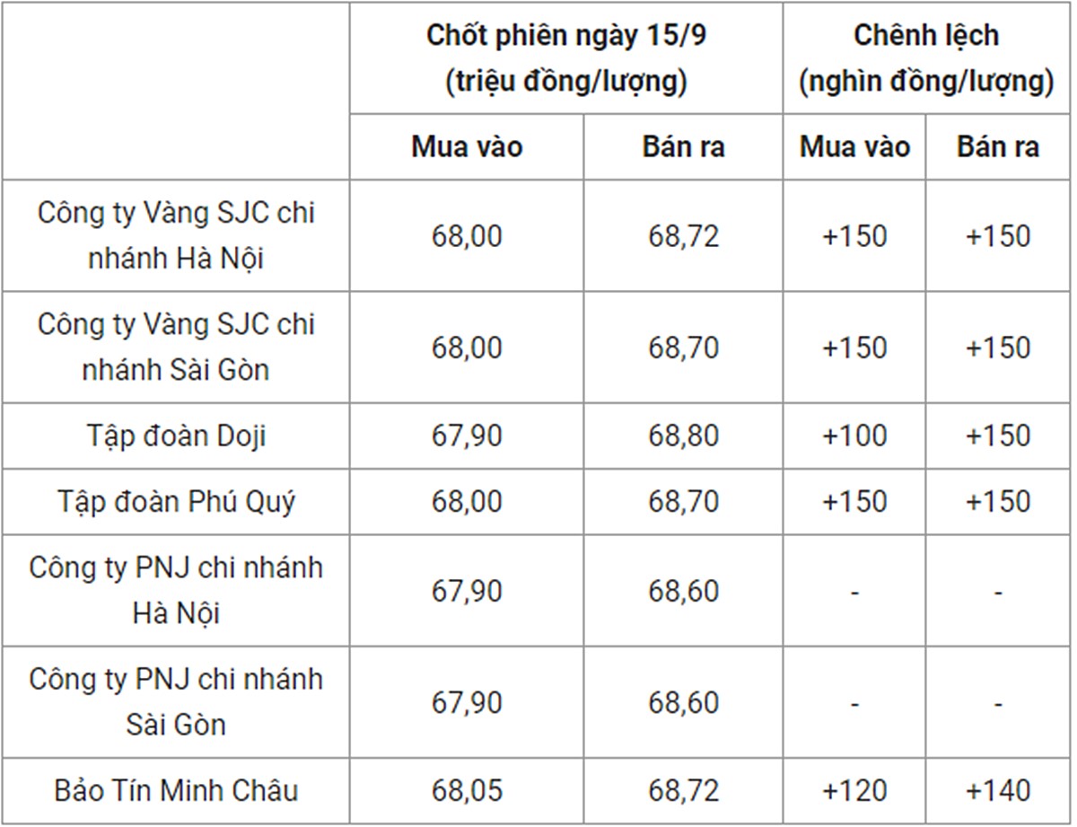 Bảng giá vàng 9999 24k 18K DOJI PNJ SJC BTMC chốt phiên hôm qua 15/9