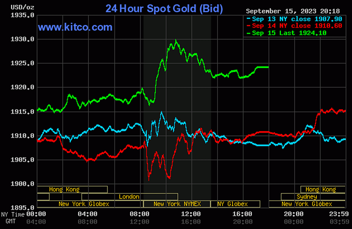 Biểu đồ giá vàng thế giới mới nhất hôm nay 16/9/2023 (tính đến 8h40). Ảnh: Kitco