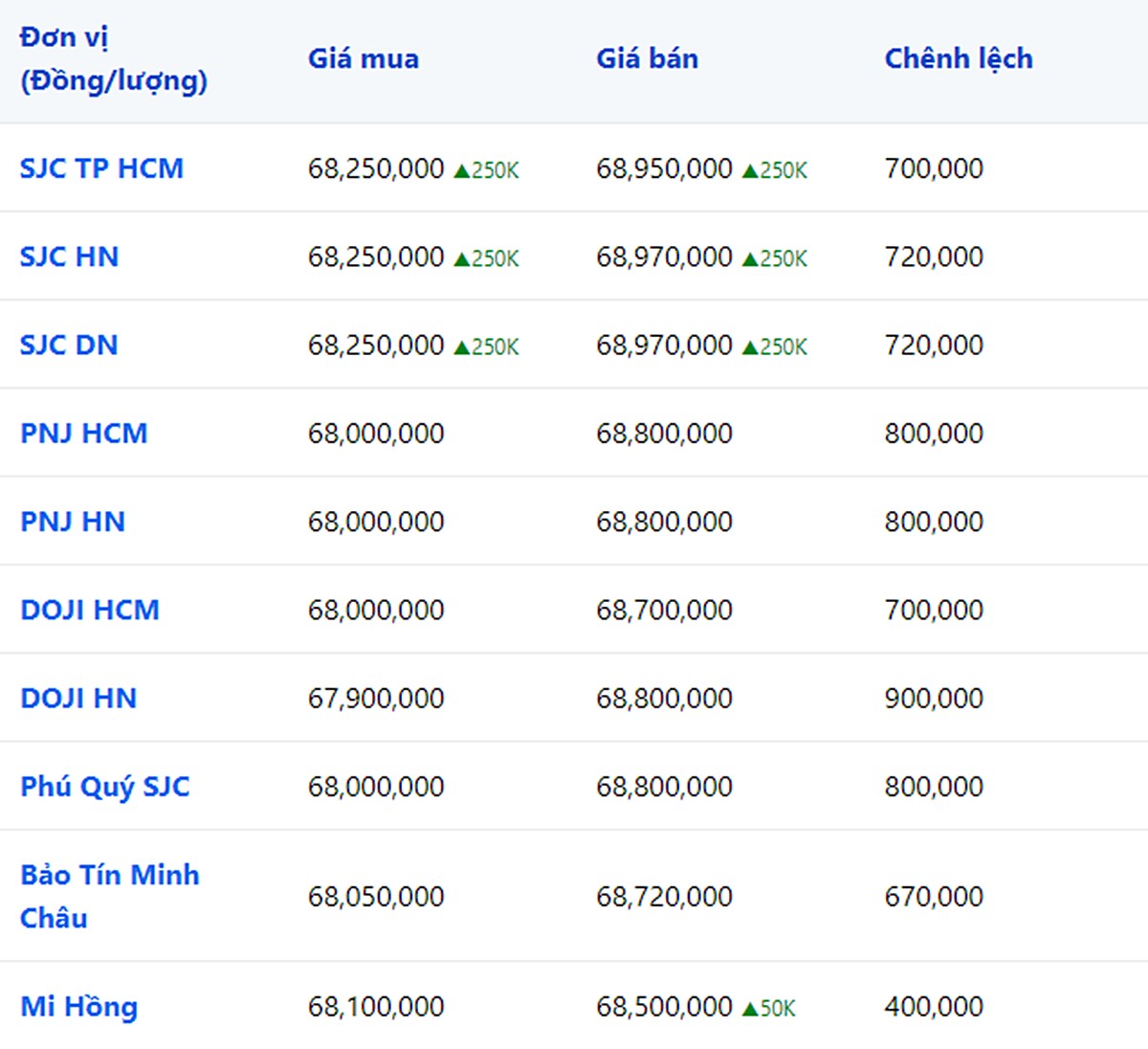 Giá vàng 9999, SJC, Mi Hồng, DOJI, PNJ, Phú Quý, BTMC hôm nay 16/9/2023 (tính đến 8h40)