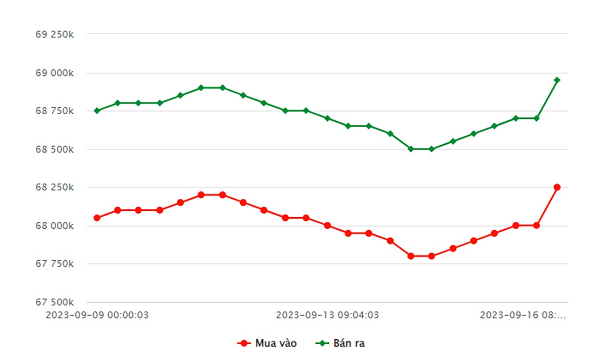 Biểu đồ giá vàng trong nước mới nhất hôm nay 16/9 tại Công ty SJC (tính đến 10h00)