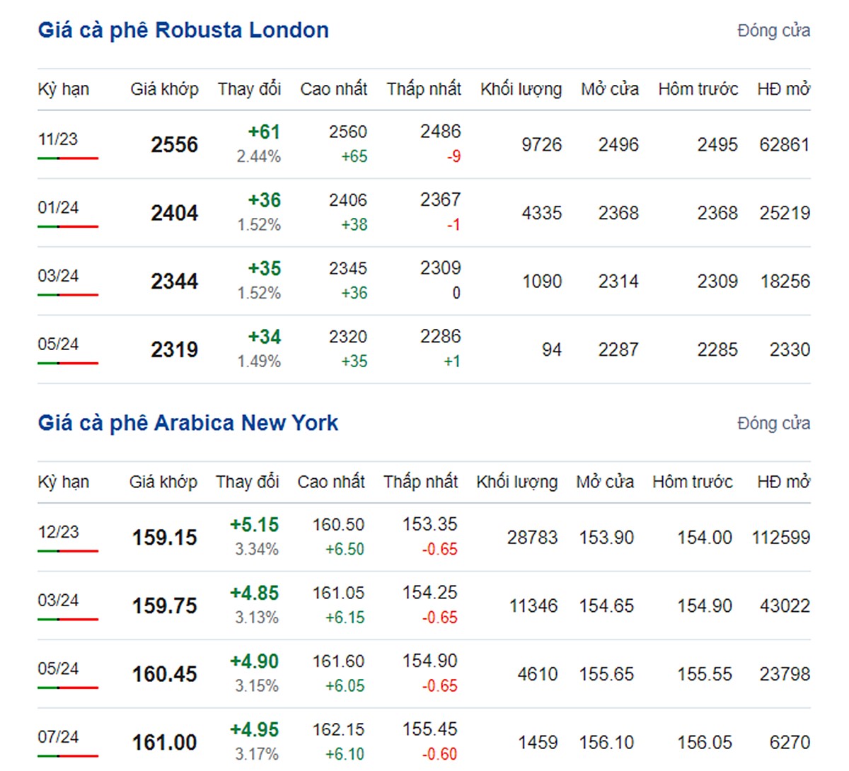 Giá Arabia và Robusta mới nhất ngày 18/9/2023