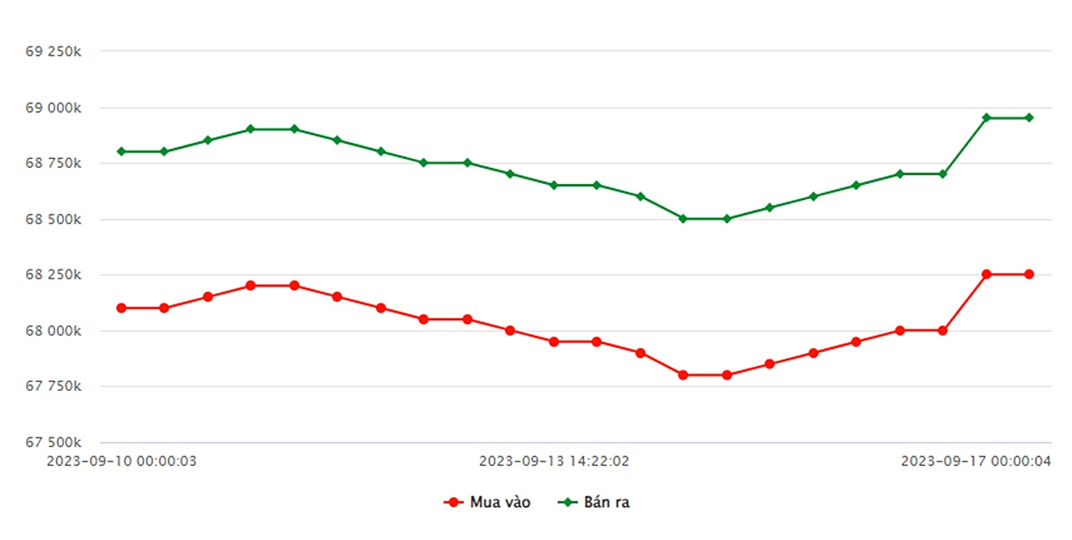 Biểu đồ giá vàng trong nước tuần này tại Công ty SJC (từ ngày 11/9 - 17/9/2023)